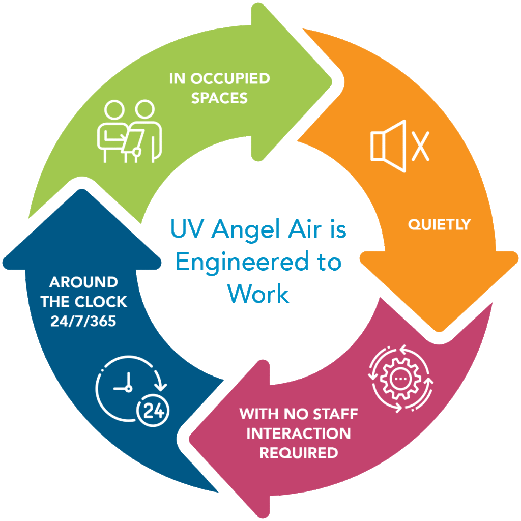 UV Angel is Engineered to Work